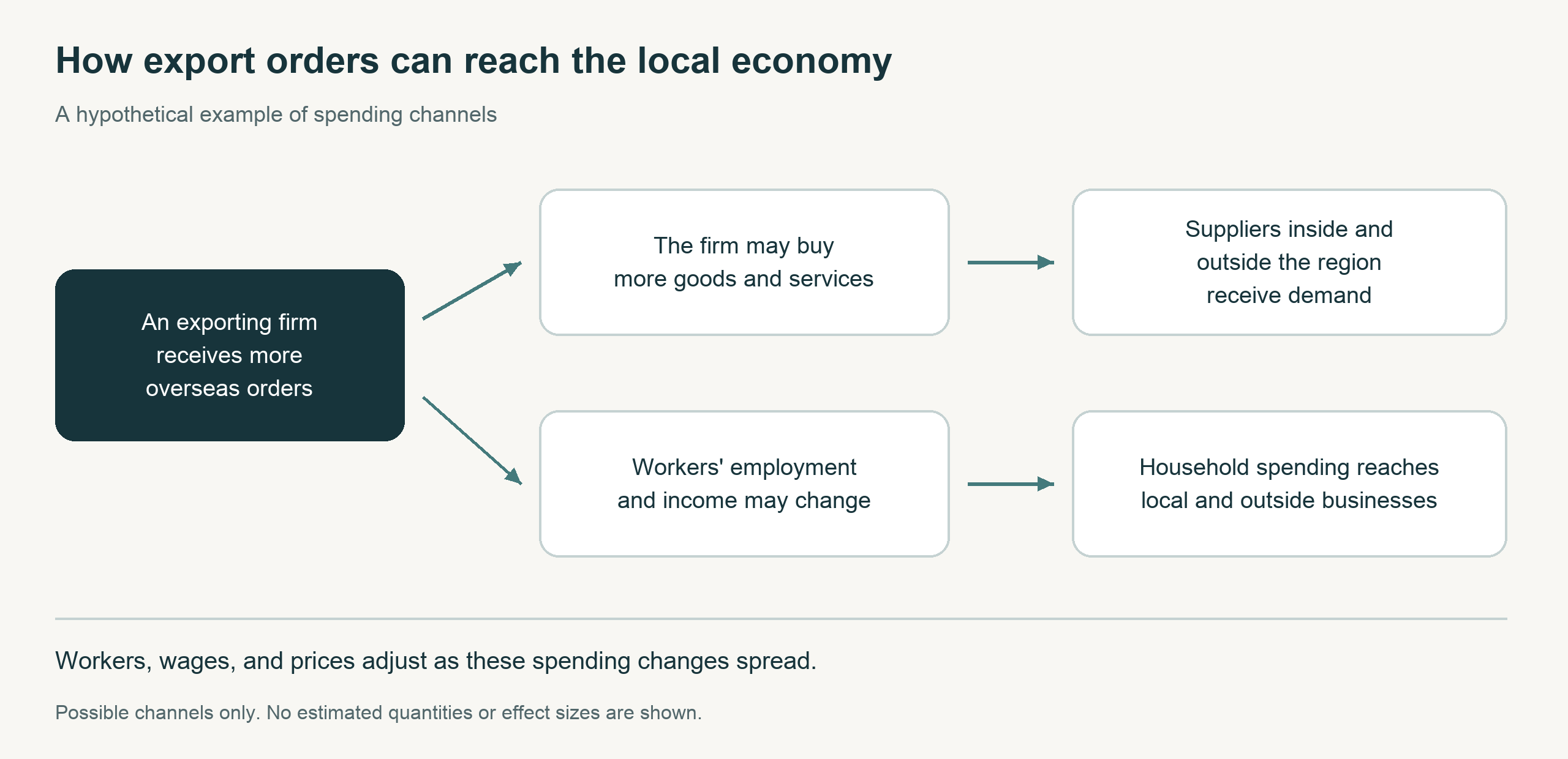 An illustrative diagram showing how additional export orders can reach suppliers and household spending inside and outside the region.